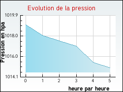 Evolution de la pression de la ville Coulonges-sur-l'Autize